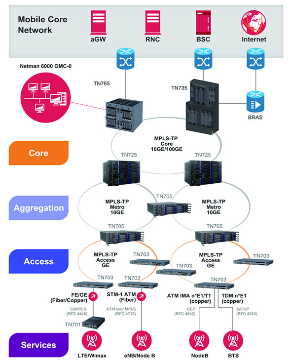 core aggregation services - Utstarcom